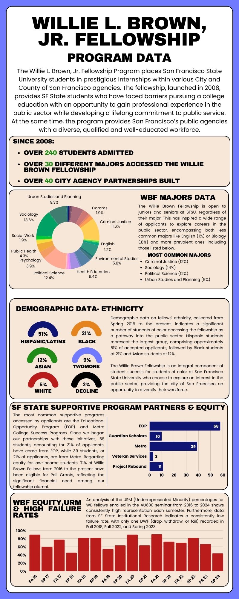 Willie L. Brown, Jr. Fellowship Program Data