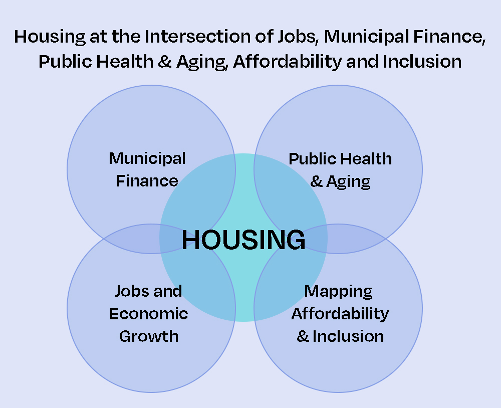 Housing Venn diagram